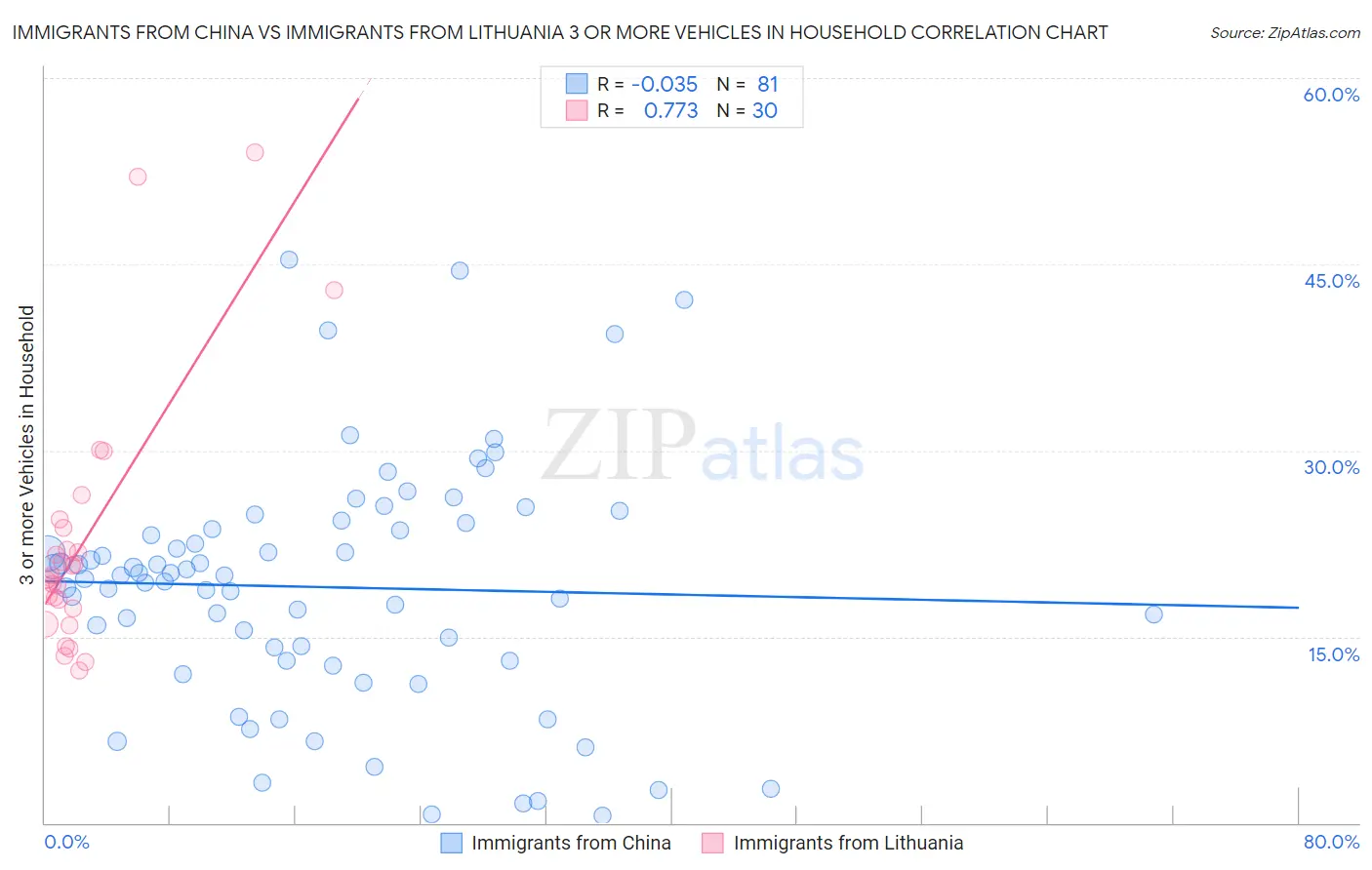 Immigrants from China vs Immigrants from Lithuania 3 or more Vehicles in Household