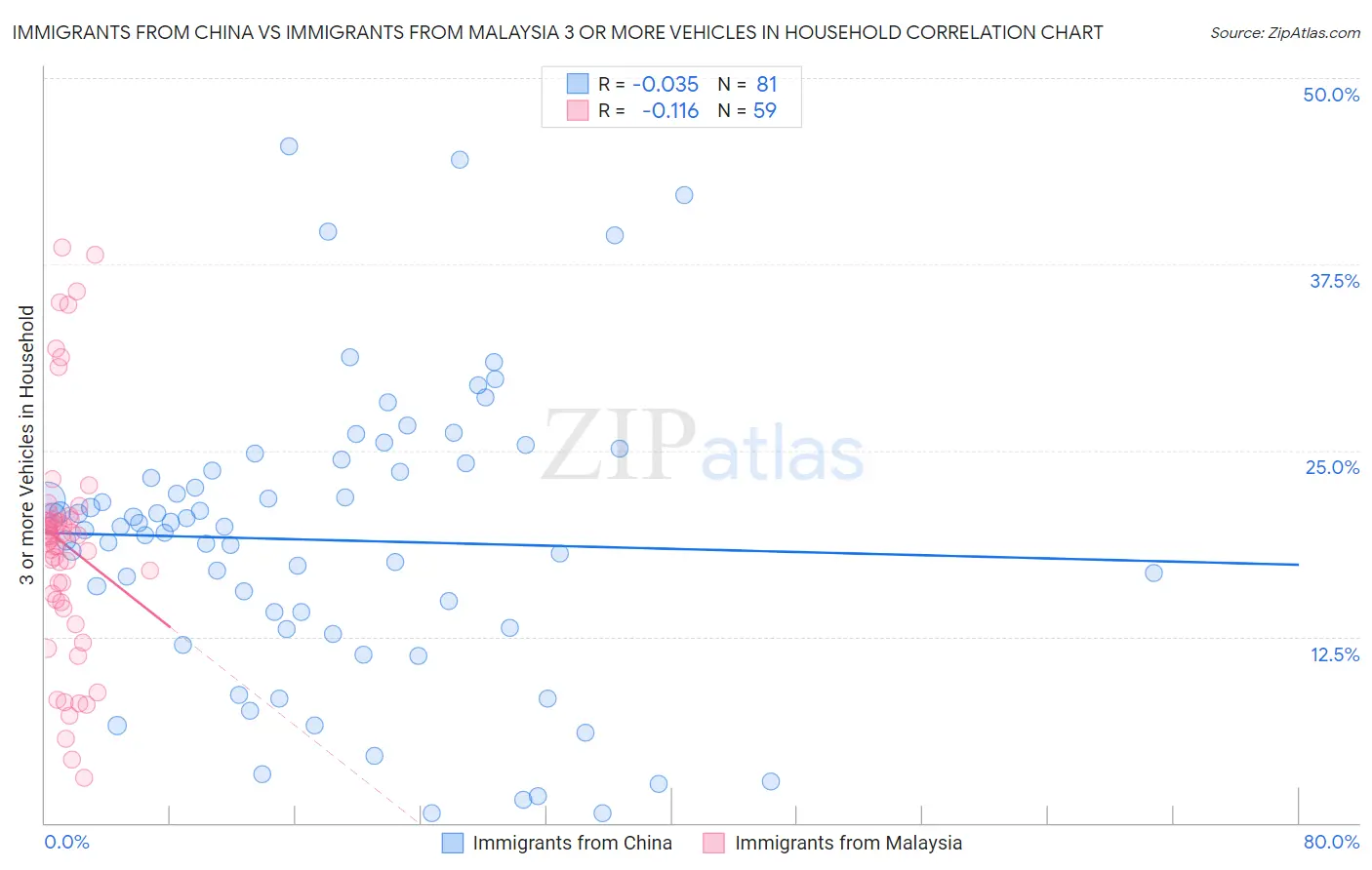 Immigrants from China vs Immigrants from Malaysia 3 or more Vehicles in Household