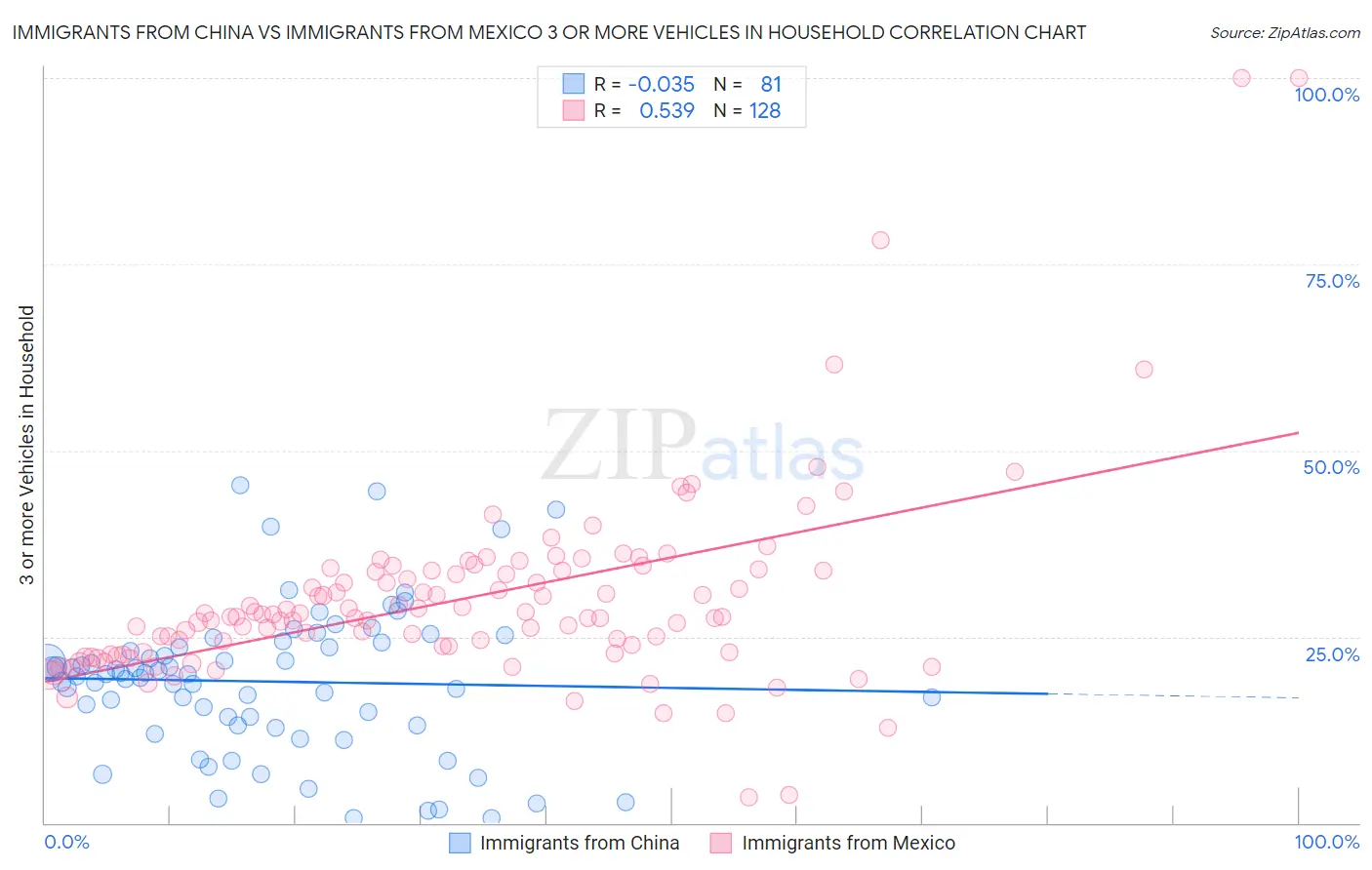 Immigrants from China vs Immigrants from Mexico 3 or more Vehicles in Household