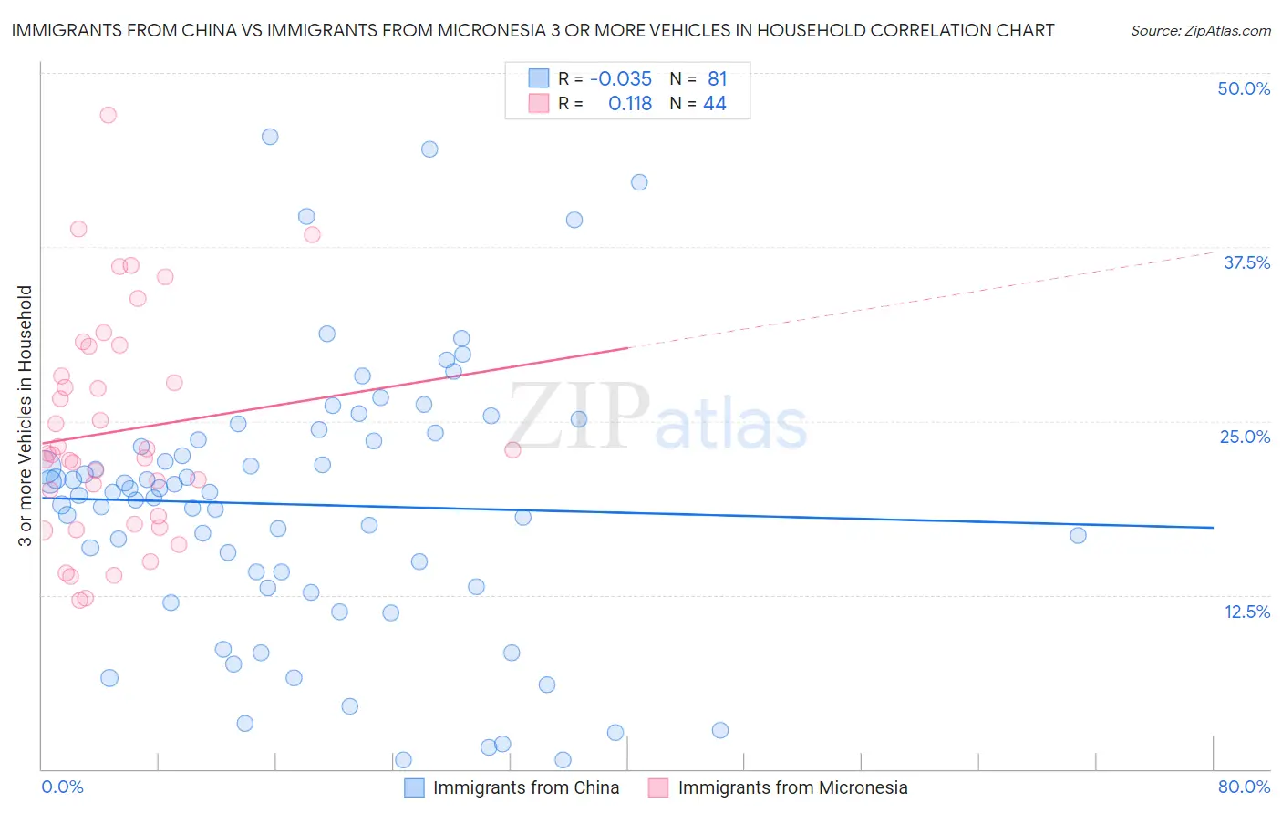 Immigrants from China vs Immigrants from Micronesia 3 or more Vehicles in Household
