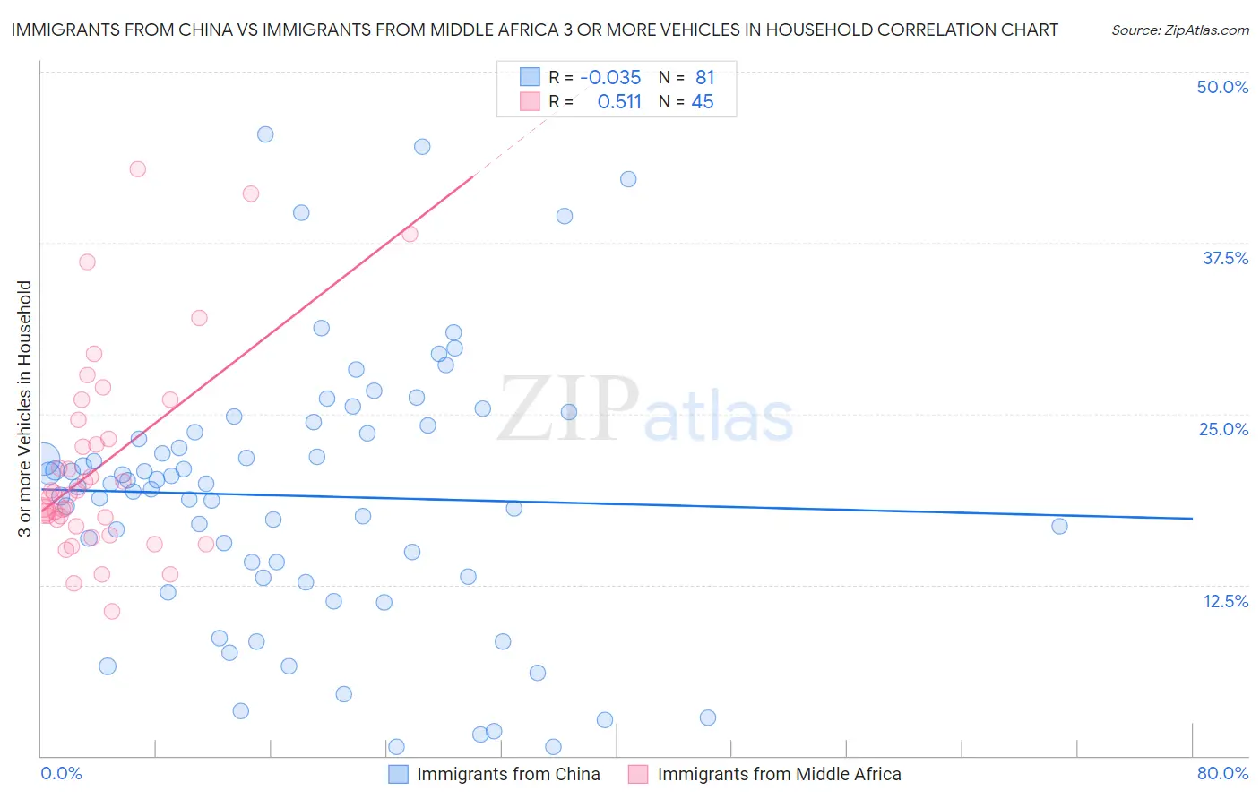Immigrants from China vs Immigrants from Middle Africa 3 or more Vehicles in Household