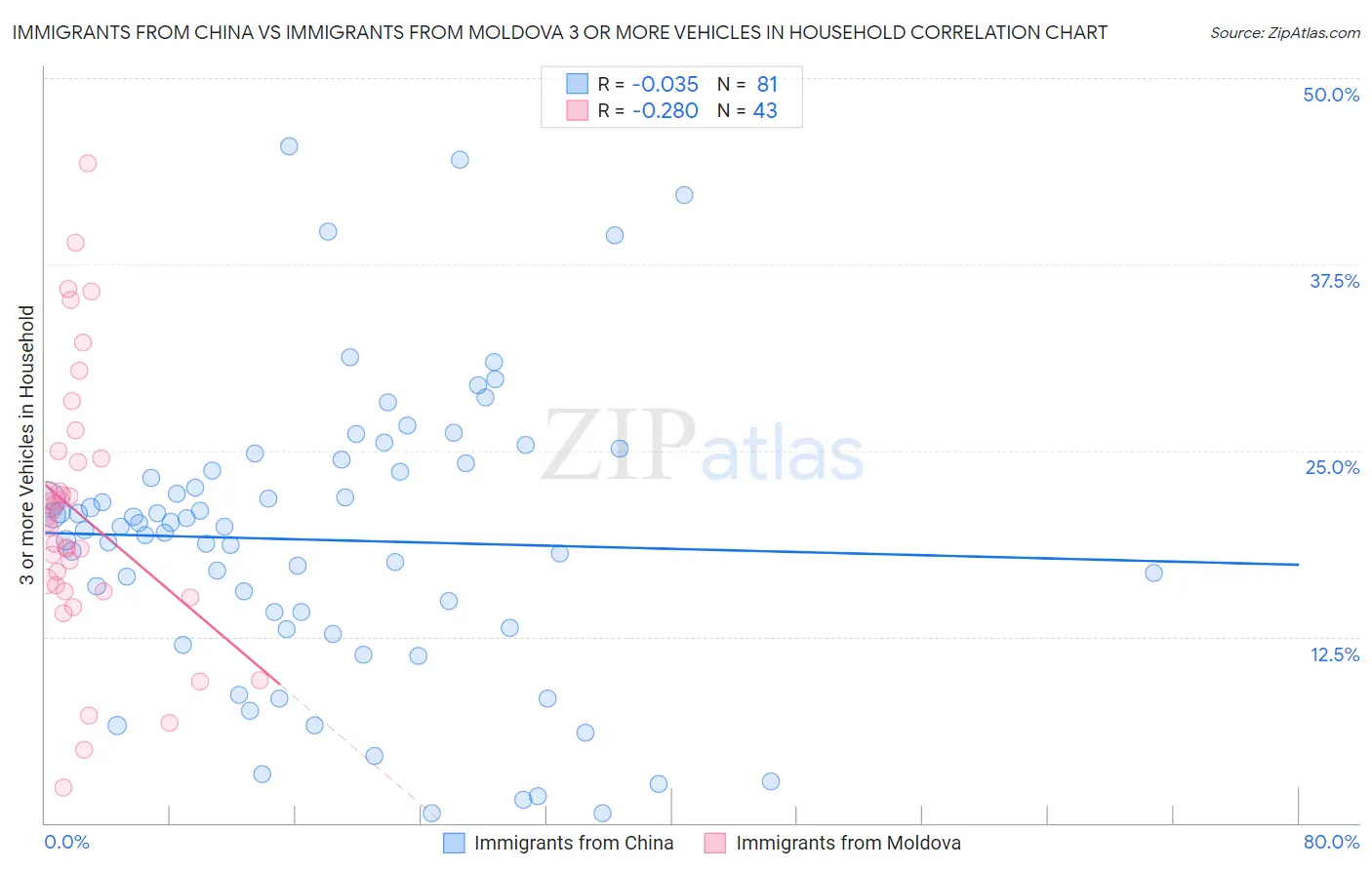 Immigrants from China vs Immigrants from Moldova 3 or more Vehicles in Household