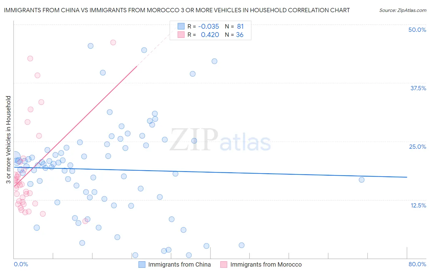 Immigrants from China vs Immigrants from Morocco 3 or more Vehicles in Household