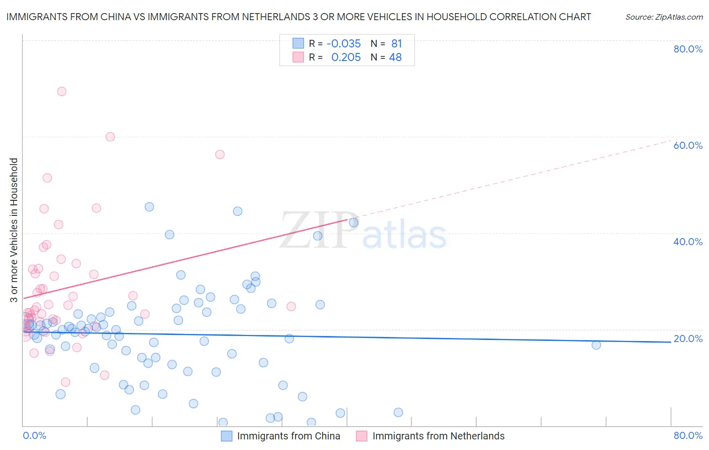Immigrants from China vs Immigrants from Netherlands 3 or more Vehicles in Household