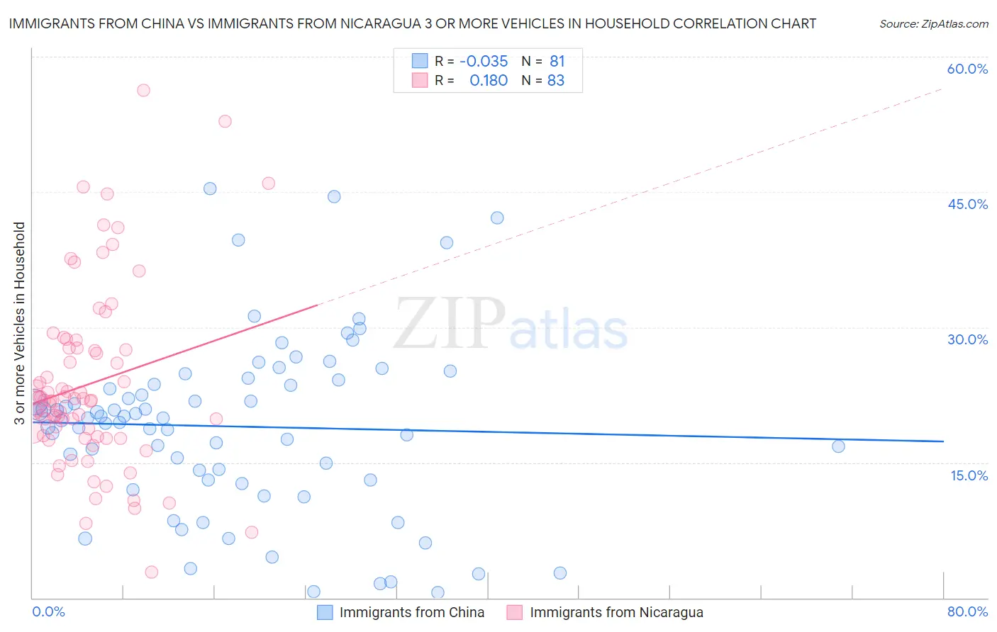 Immigrants from China vs Immigrants from Nicaragua 3 or more Vehicles in Household