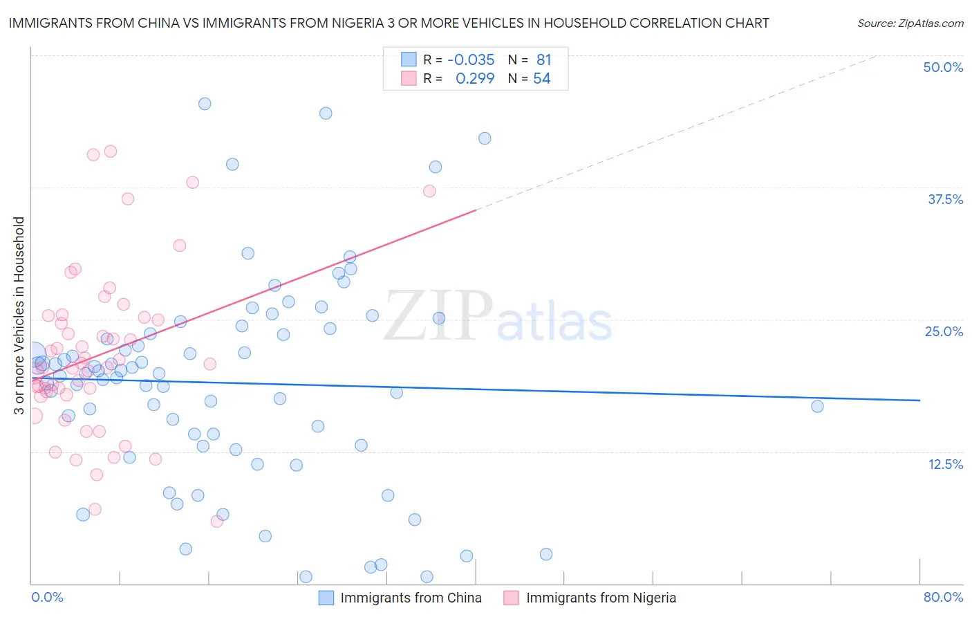 Immigrants from China vs Immigrants from Nigeria 3 or more Vehicles in Household