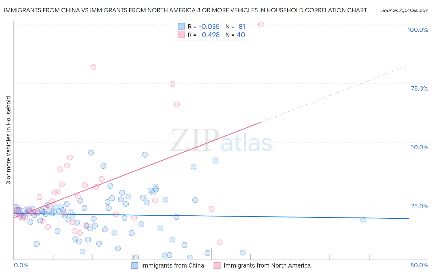 Immigrants from China vs Immigrants from North America 3 or more Vehicles in Household