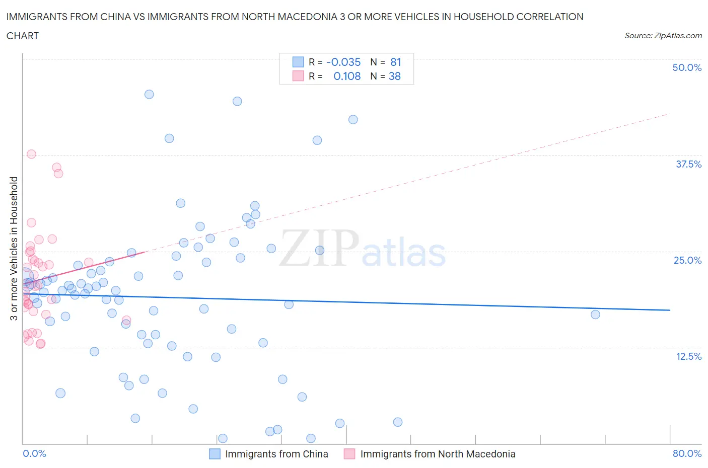 Immigrants from China vs Immigrants from North Macedonia 3 or more Vehicles in Household