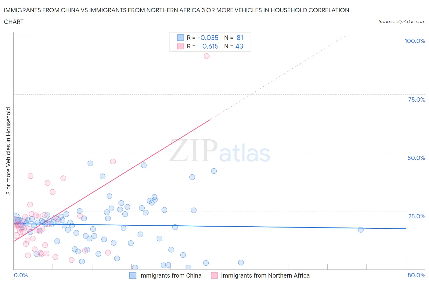 Immigrants from China vs Immigrants from Northern Africa 3 or more Vehicles in Household