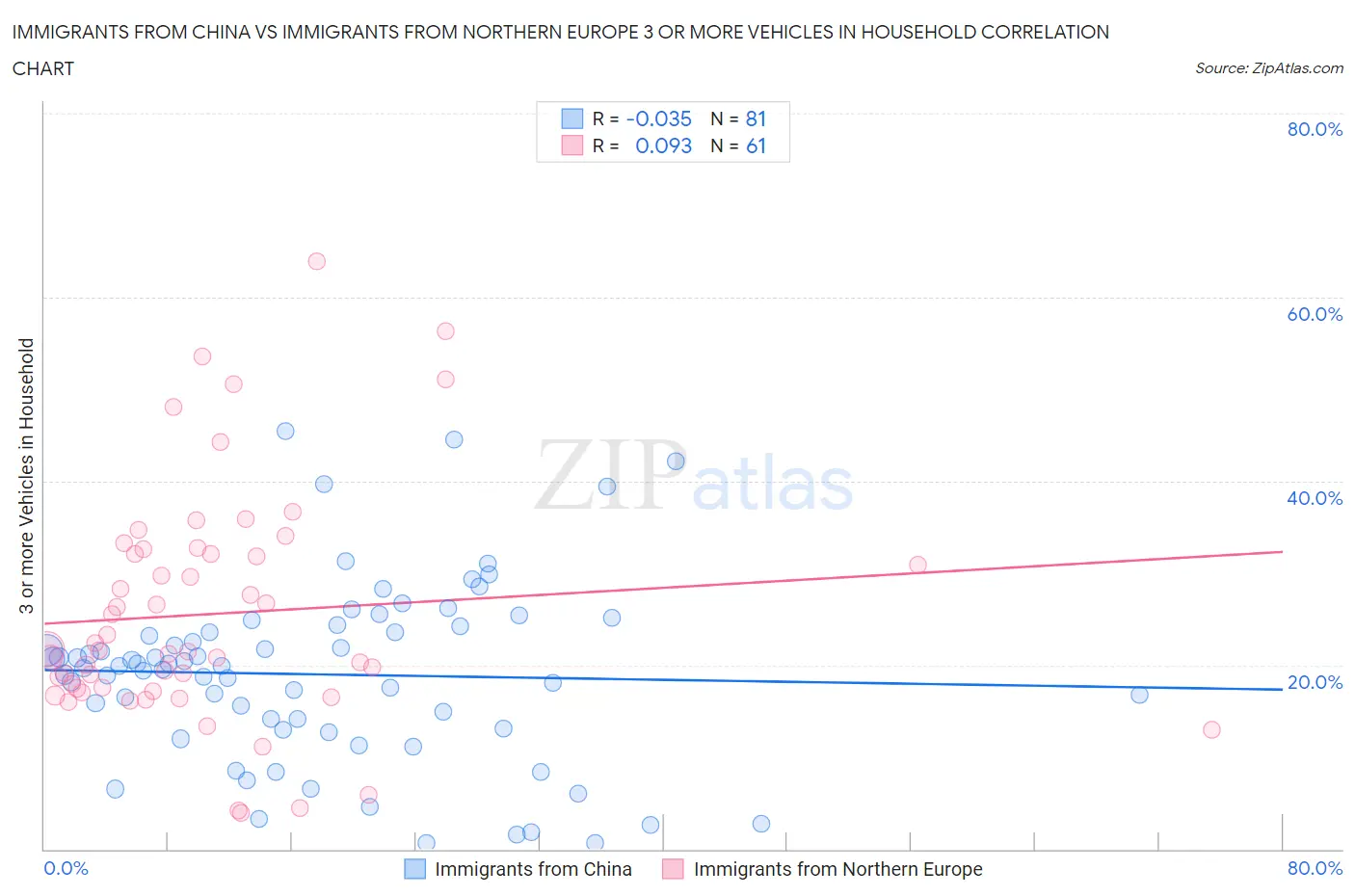 Immigrants from China vs Immigrants from Northern Europe 3 or more Vehicles in Household