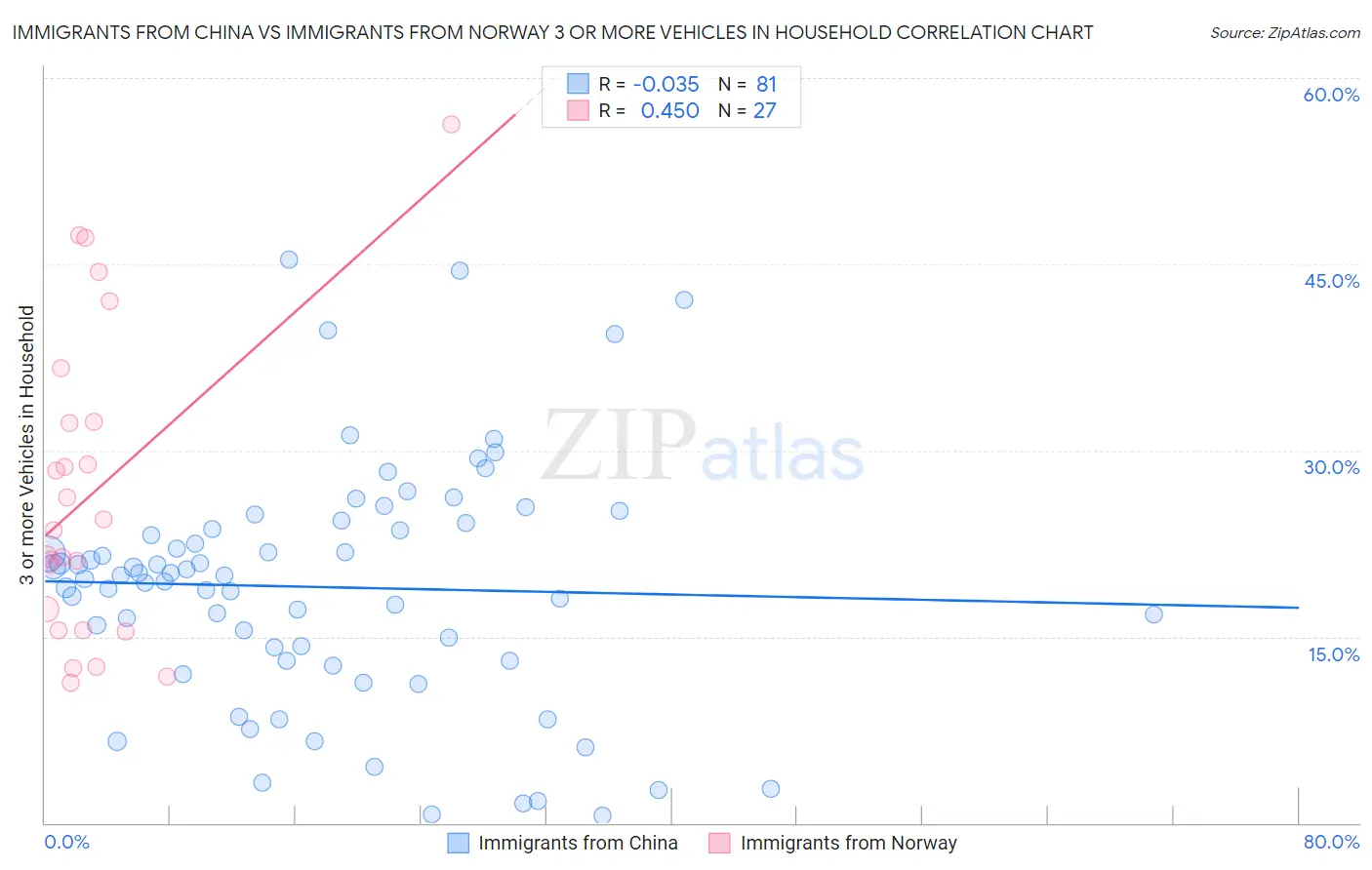 Immigrants from China vs Immigrants from Norway 3 or more Vehicles in Household