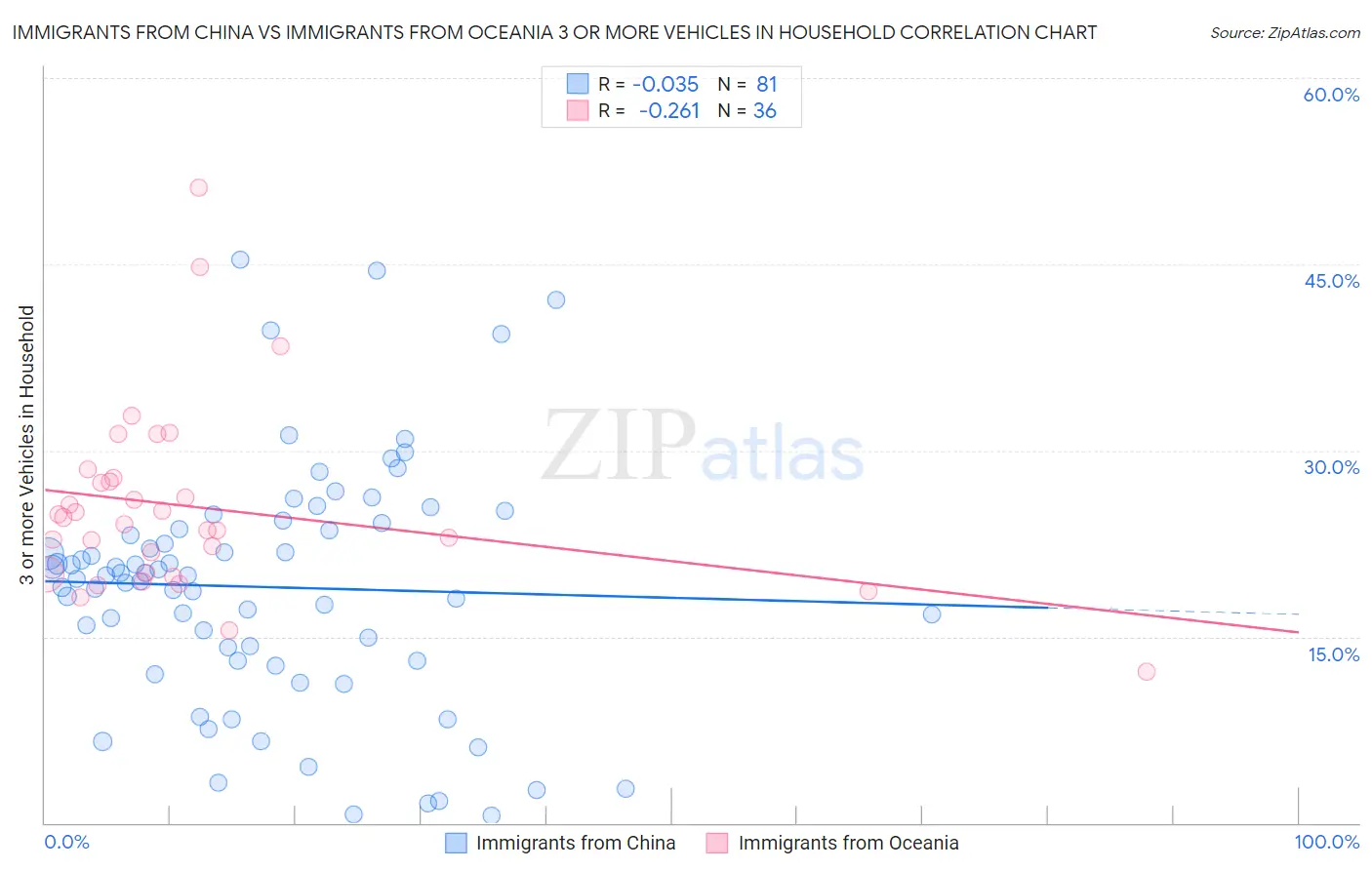 Immigrants from China vs Immigrants from Oceania 3 or more Vehicles in Household