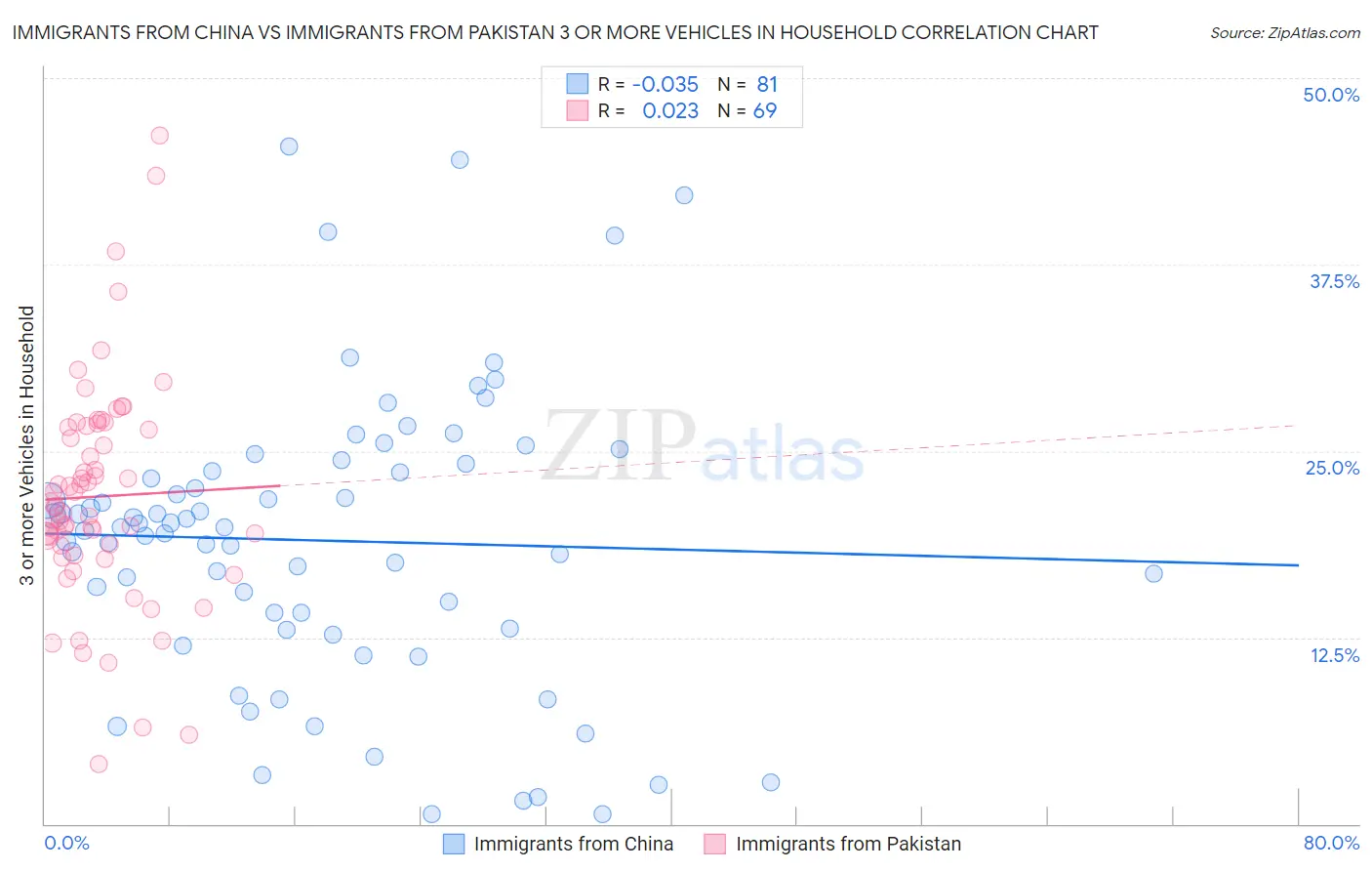 Immigrants from China vs Immigrants from Pakistan 3 or more Vehicles in Household
