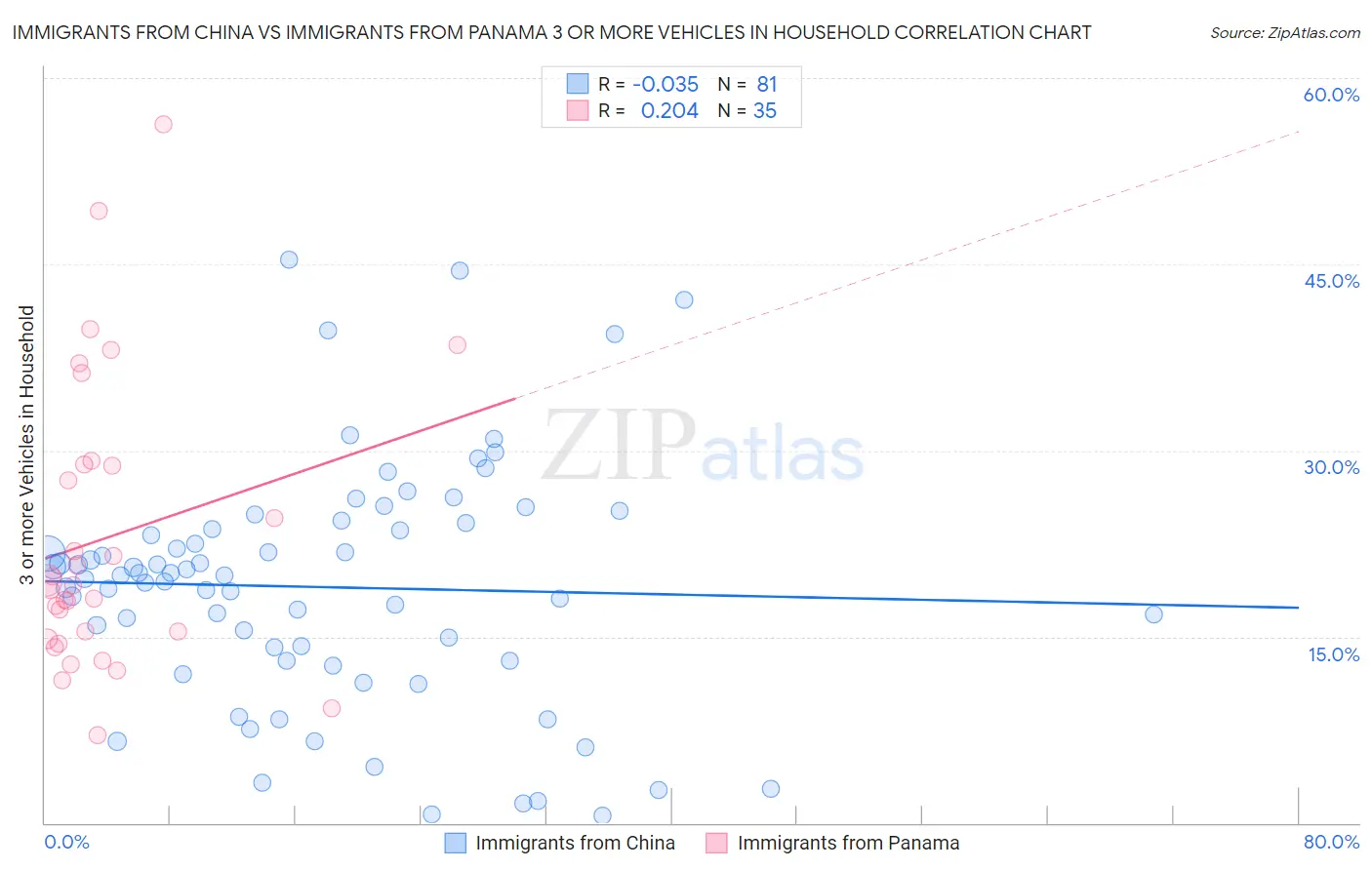 Immigrants from China vs Immigrants from Panama 3 or more Vehicles in Household