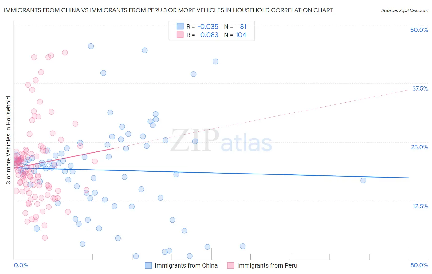 Immigrants from China vs Immigrants from Peru 3 or more Vehicles in Household