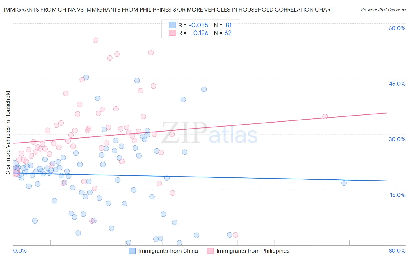 Immigrants from China vs Immigrants from Philippines 3 or more Vehicles in Household