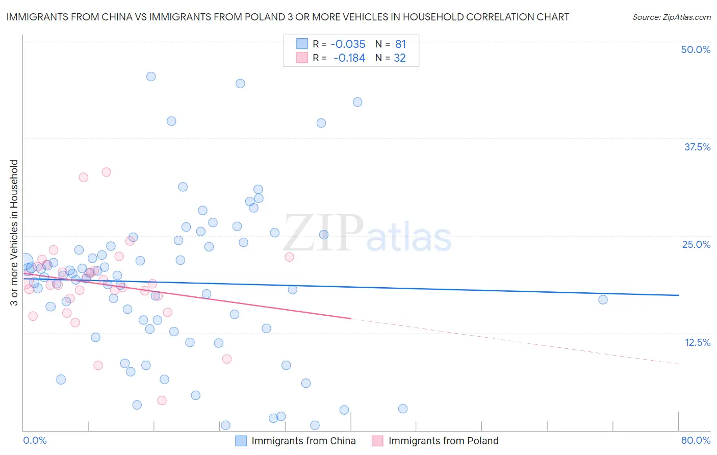 Immigrants from China vs Immigrants from Poland 3 or more Vehicles in Household