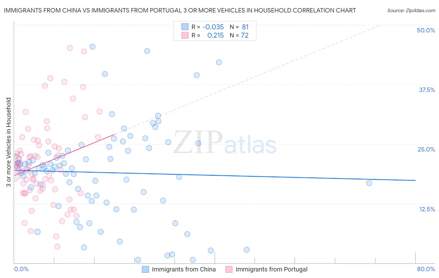 Immigrants from China vs Immigrants from Portugal 3 or more Vehicles in Household