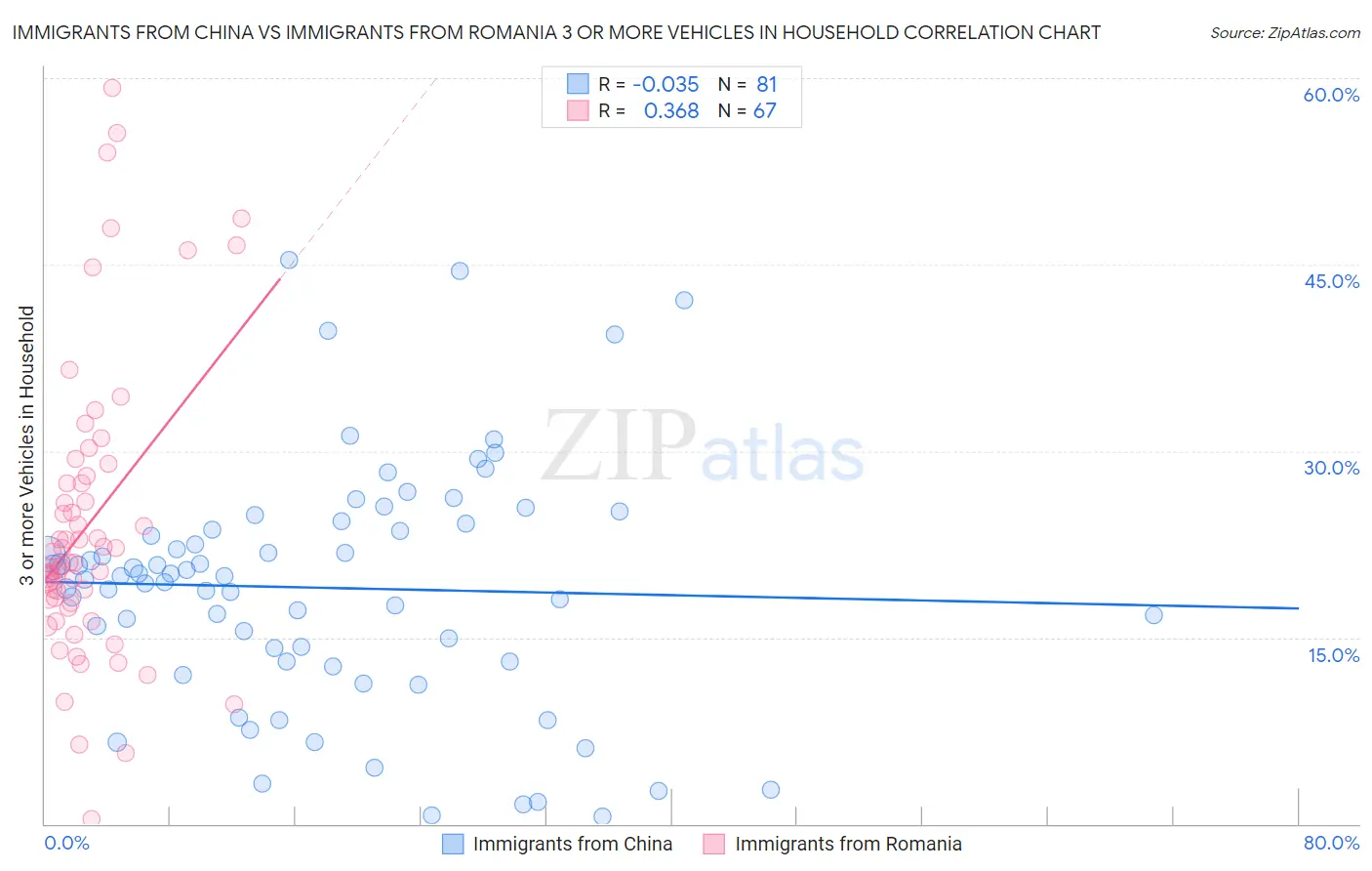 Immigrants from China vs Immigrants from Romania 3 or more Vehicles in Household