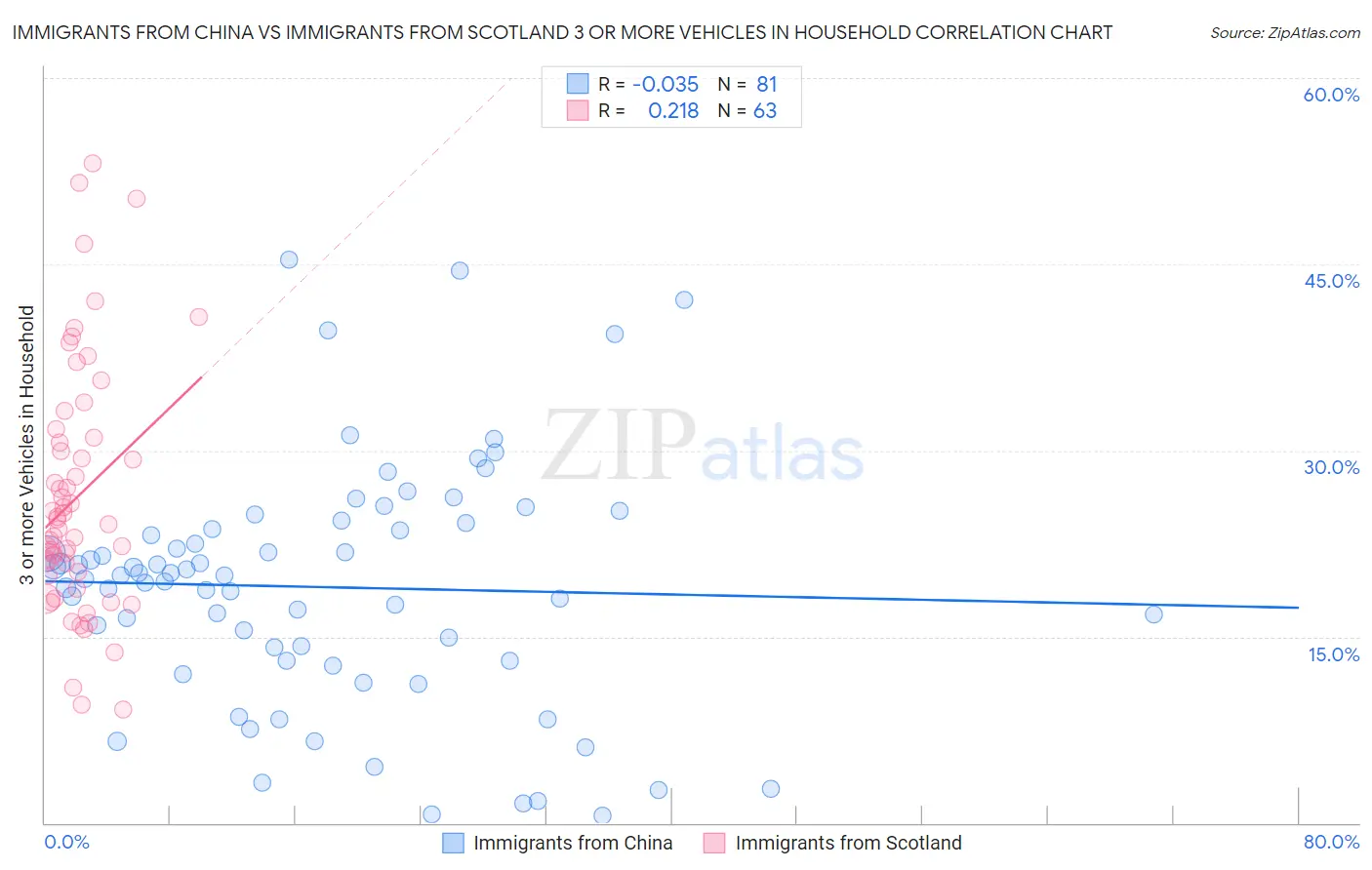 Immigrants from China vs Immigrants from Scotland 3 or more Vehicles in Household