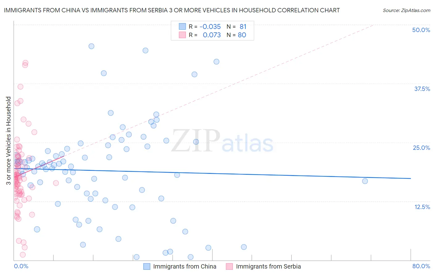 Immigrants from China vs Immigrants from Serbia 3 or more Vehicles in Household
