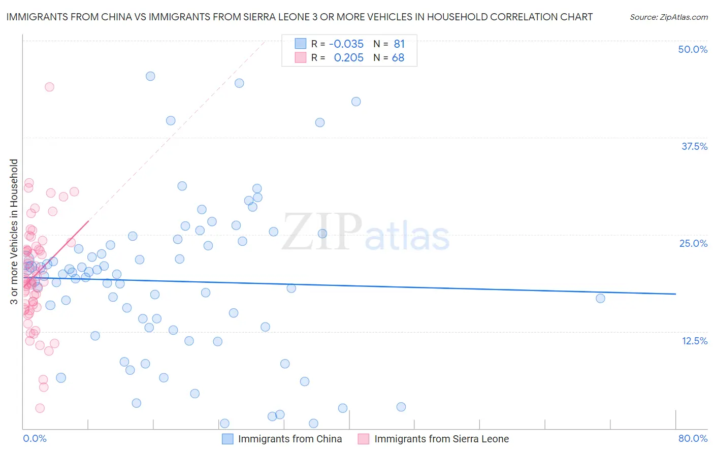 Immigrants from China vs Immigrants from Sierra Leone 3 or more Vehicles in Household