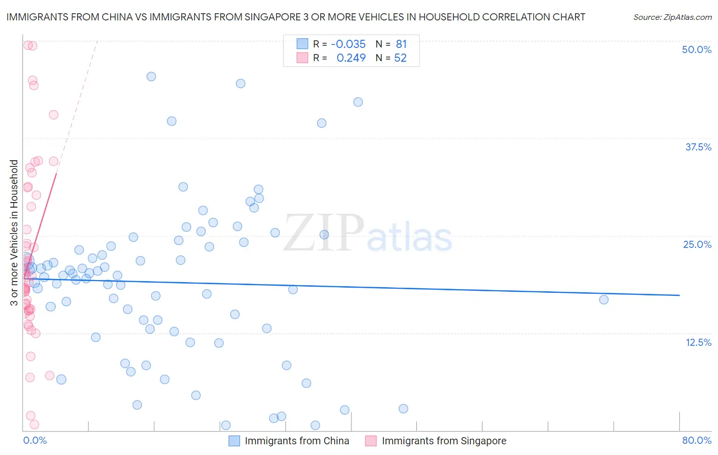 Immigrants from China vs Immigrants from Singapore 3 or more Vehicles in Household