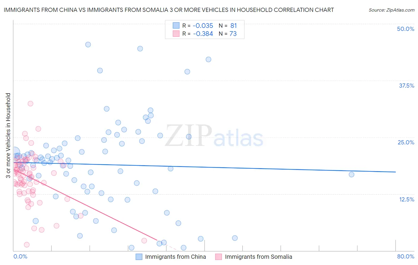 Immigrants from China vs Immigrants from Somalia 3 or more Vehicles in Household