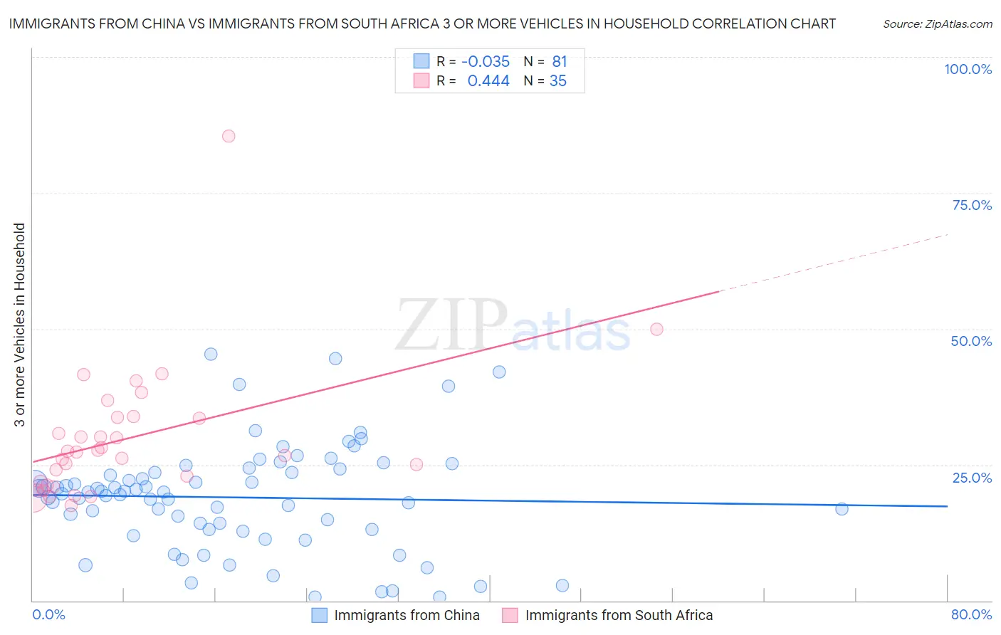 Immigrants from China vs Immigrants from South Africa 3 or more Vehicles in Household