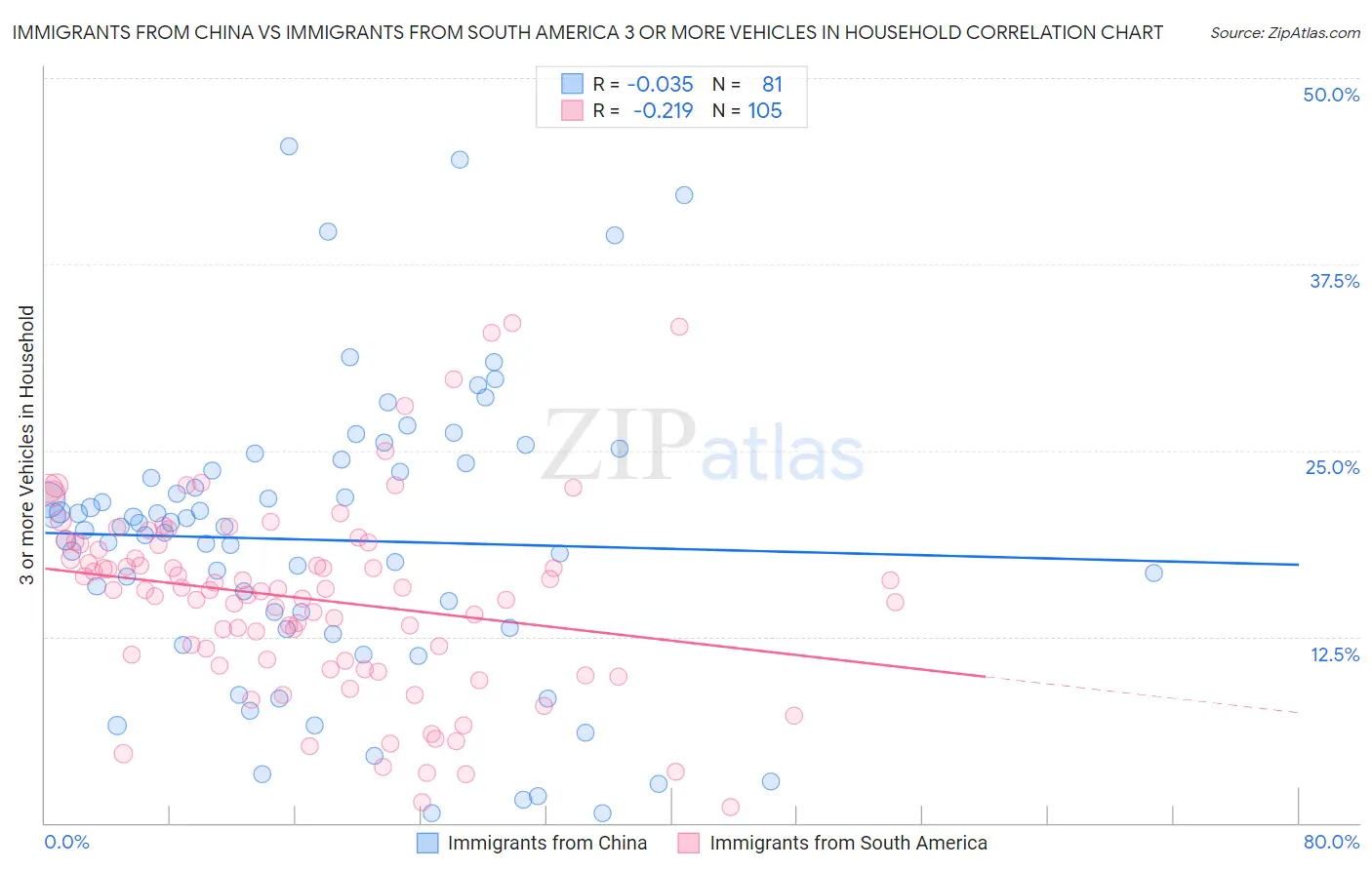 Immigrants from China vs Immigrants from South America 3 or more Vehicles in Household
