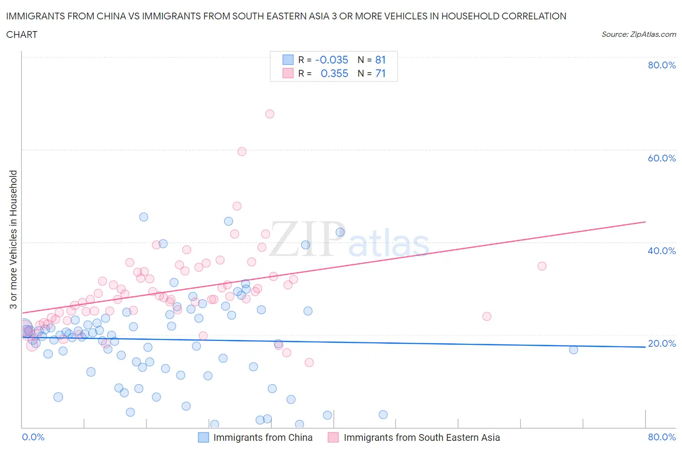 Immigrants from China vs Immigrants from South Eastern Asia 3 or more Vehicles in Household