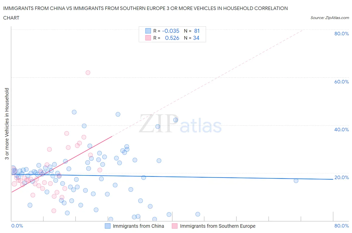Immigrants from China vs Immigrants from Southern Europe 3 or more Vehicles in Household