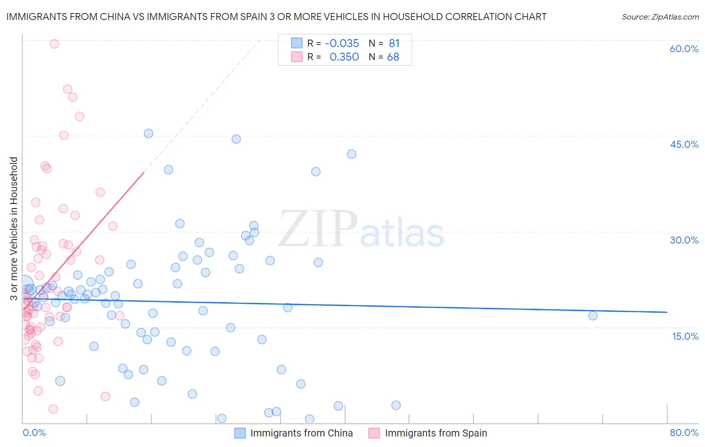 Immigrants from China vs Immigrants from Spain 3 or more Vehicles in Household