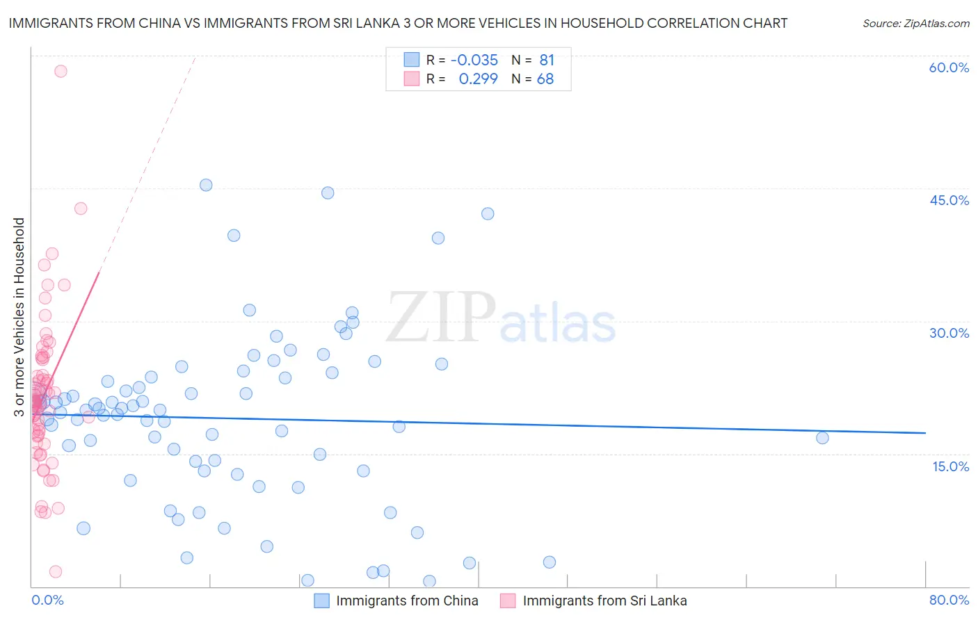 Immigrants from China vs Immigrants from Sri Lanka 3 or more Vehicles in Household