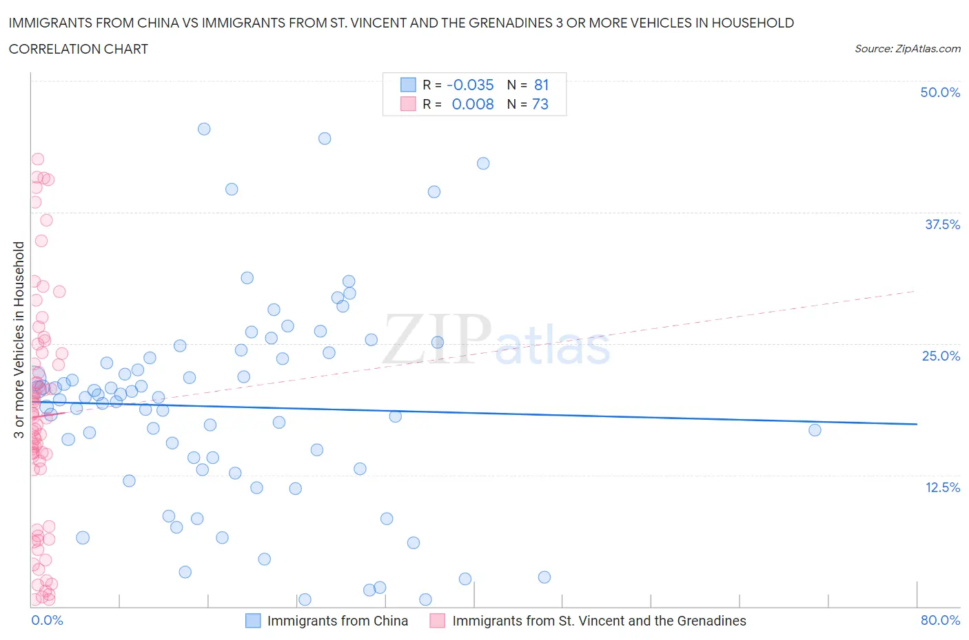 Immigrants from China vs Immigrants from St. Vincent and the Grenadines 3 or more Vehicles in Household