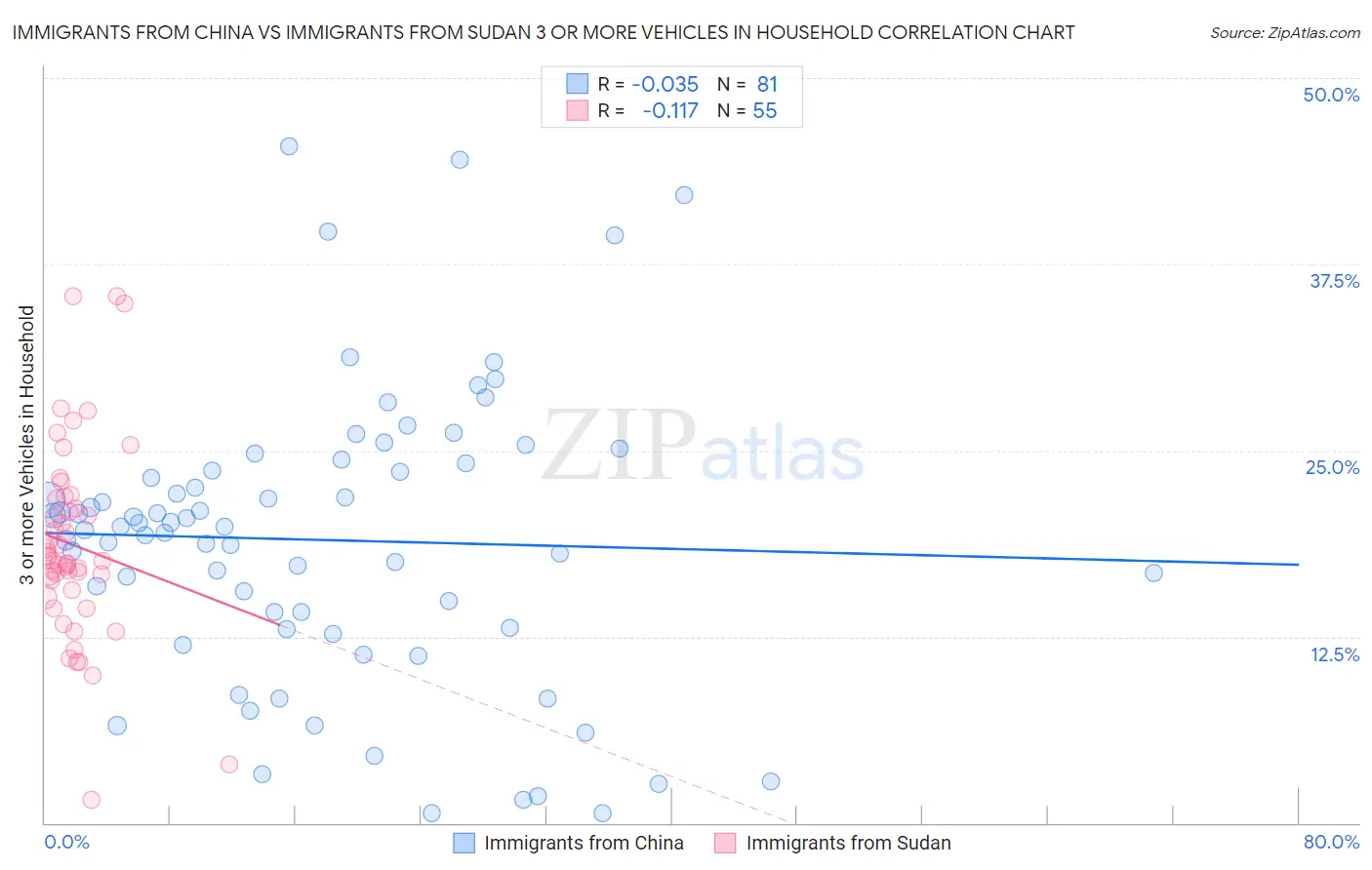 Immigrants from China vs Immigrants from Sudan 3 or more Vehicles in Household