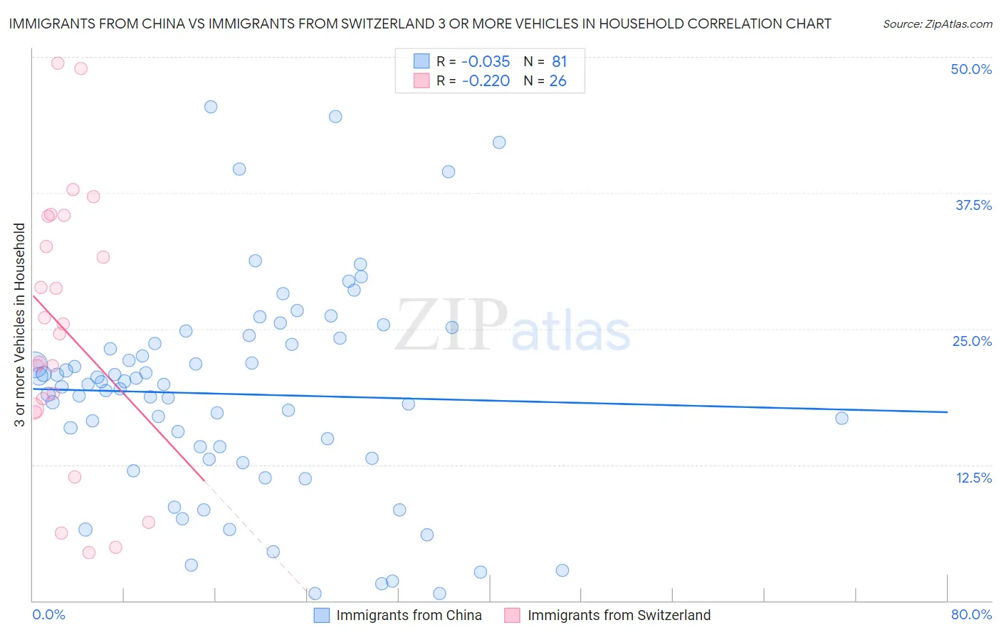 Immigrants from China vs Immigrants from Switzerland 3 or more Vehicles in Household