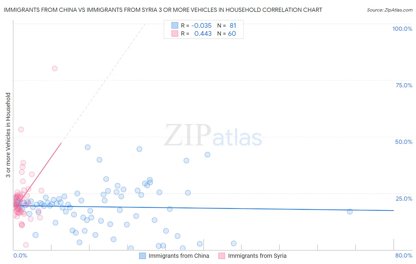 Immigrants from China vs Immigrants from Syria 3 or more Vehicles in Household