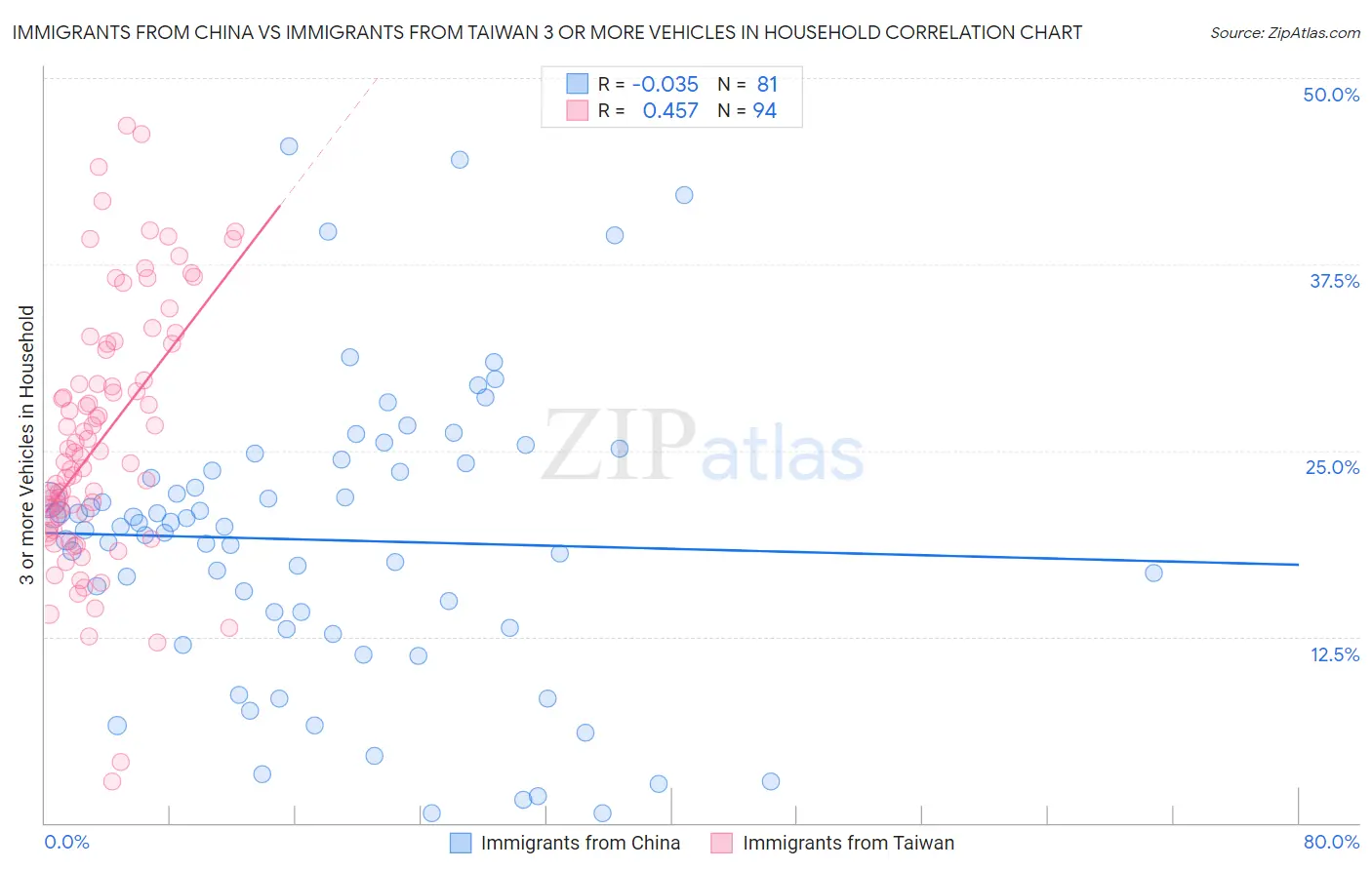 Immigrants from China vs Immigrants from Taiwan 3 or more Vehicles in Household