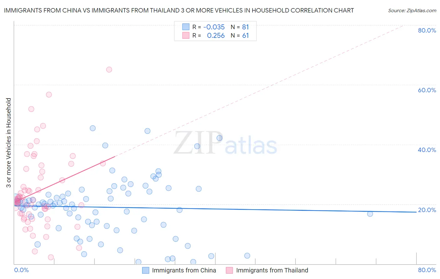 Immigrants from China vs Immigrants from Thailand 3 or more Vehicles in Household