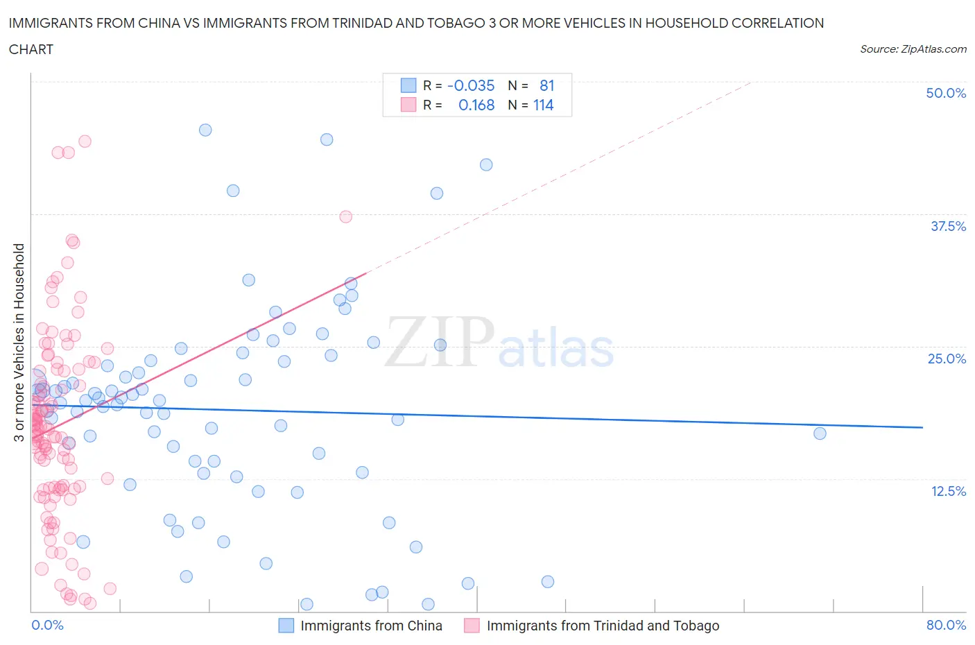Immigrants from China vs Immigrants from Trinidad and Tobago 3 or more Vehicles in Household