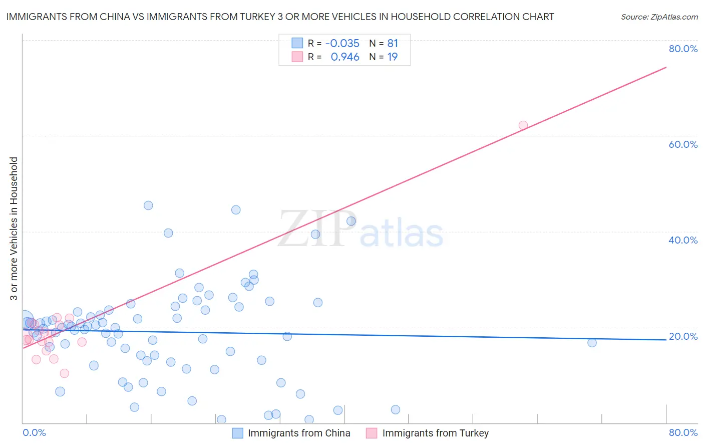 Immigrants from China vs Immigrants from Turkey 3 or more Vehicles in Household