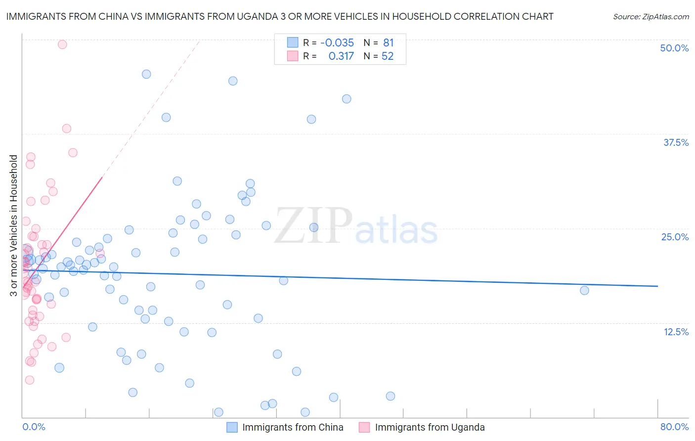 Immigrants from China vs Immigrants from Uganda 3 or more Vehicles in Household