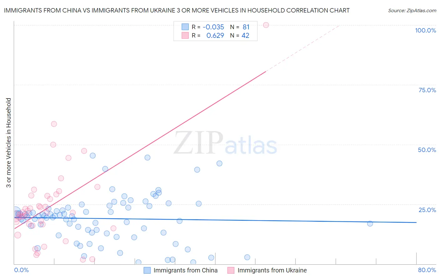 Immigrants from China vs Immigrants from Ukraine 3 or more Vehicles in Household