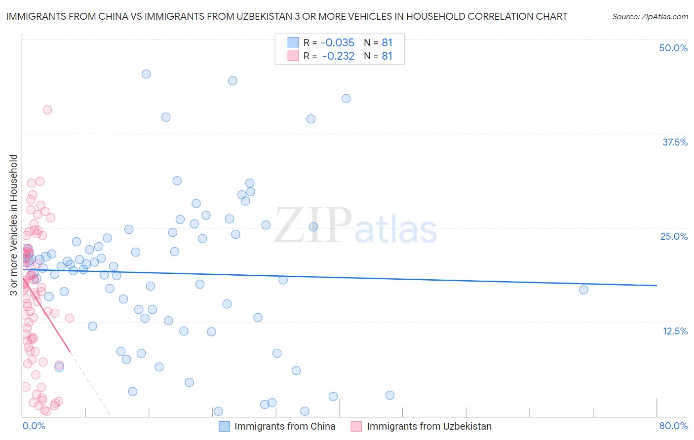 Immigrants from China vs Immigrants from Uzbekistan 3 or more Vehicles in Household