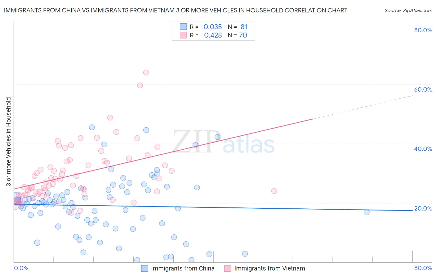 Immigrants from China vs Immigrants from Vietnam 3 or more Vehicles in Household