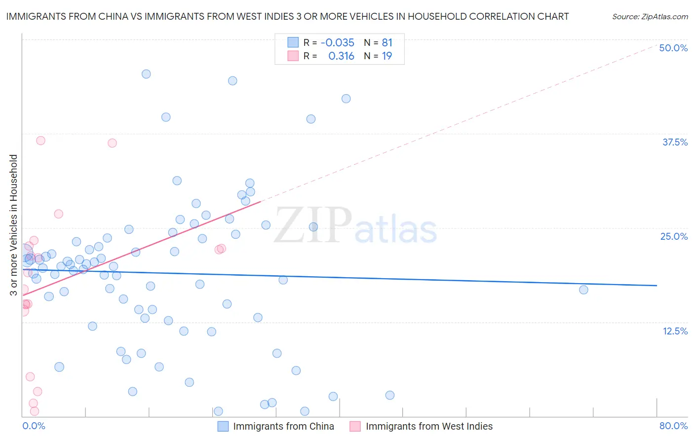 Immigrants from China vs Immigrants from West Indies 3 or more Vehicles in Household