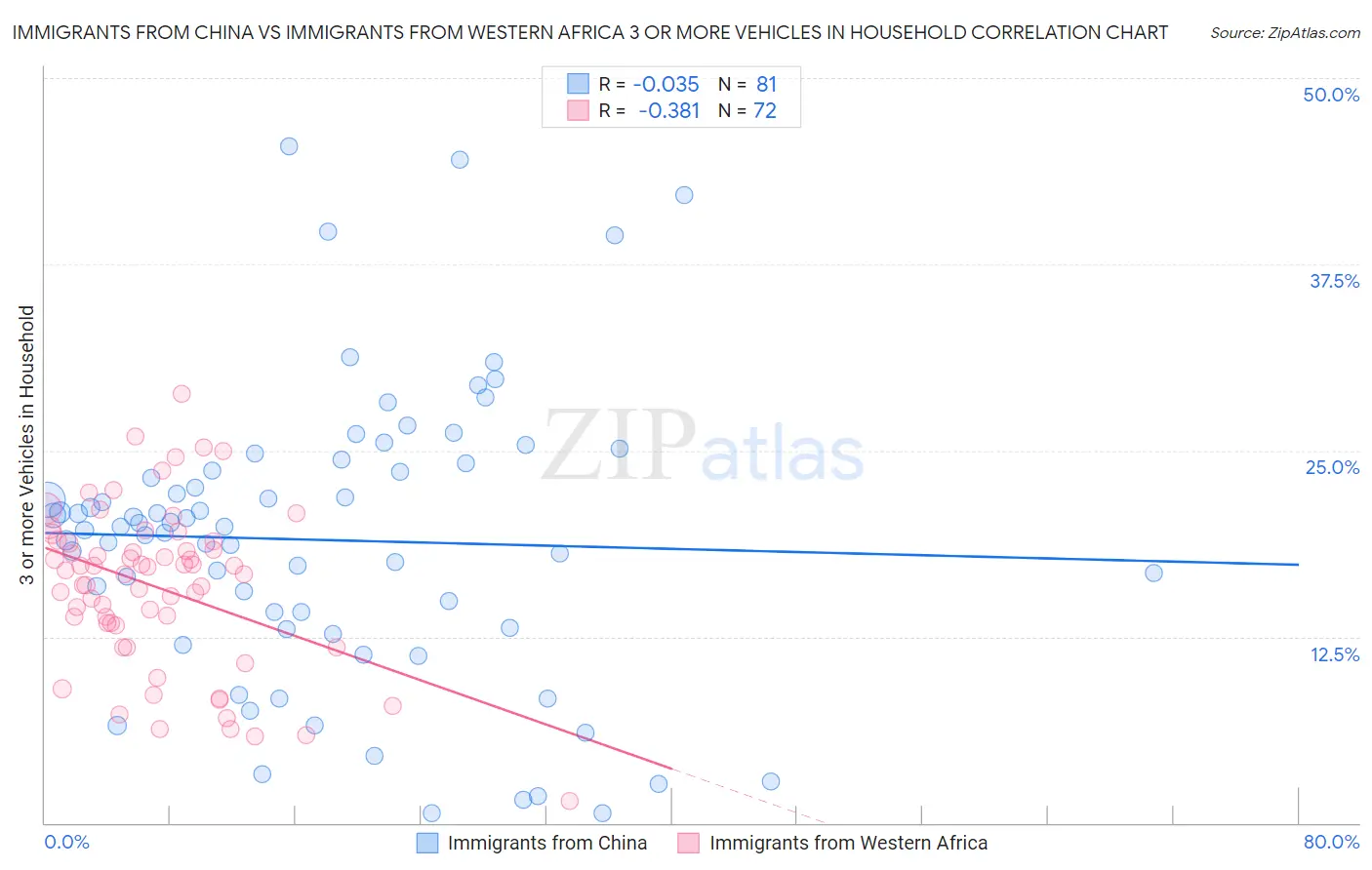 Immigrants from China vs Immigrants from Western Africa 3 or more Vehicles in Household