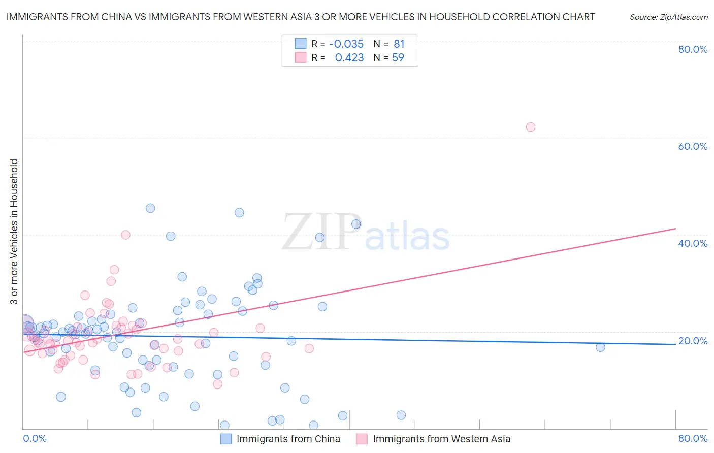 Immigrants from China vs Immigrants from Western Asia 3 or more Vehicles in Household