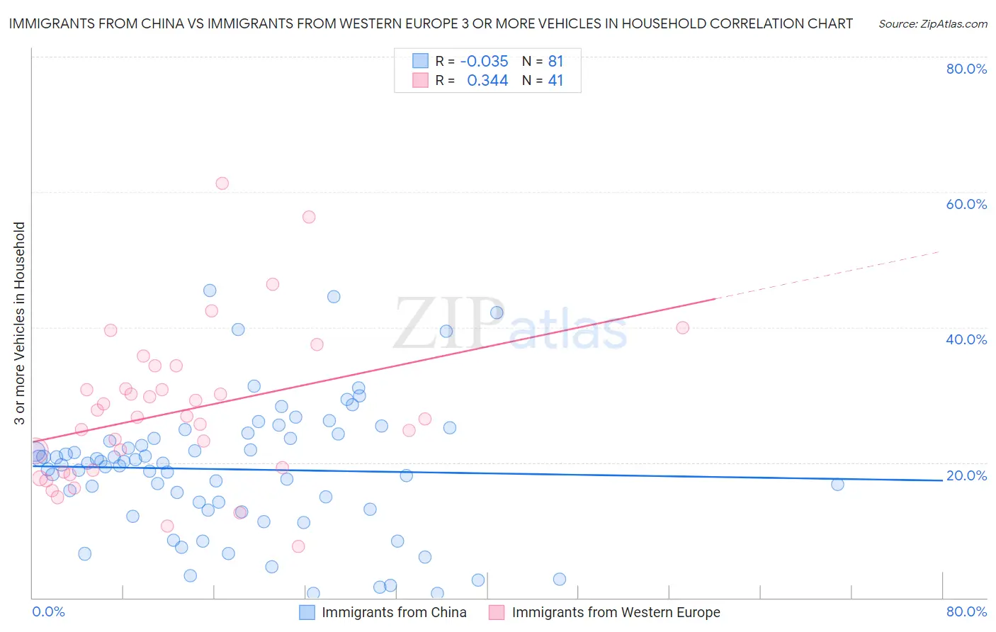Immigrants from China vs Immigrants from Western Europe 3 or more Vehicles in Household